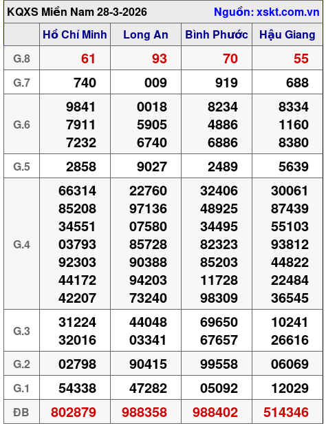 XSMN ngày 28-3-2026