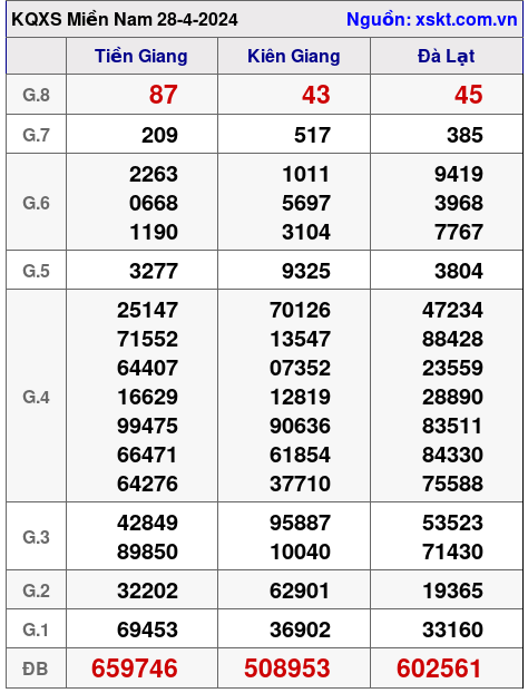 XSMN ngày 28-4-2024