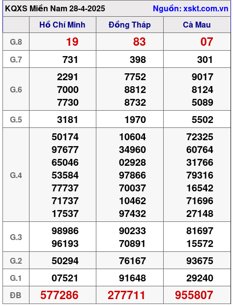 Kết quả XSMN ngày 28-4-2025
