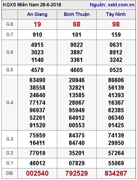 XSMN ngày 28-6-2018