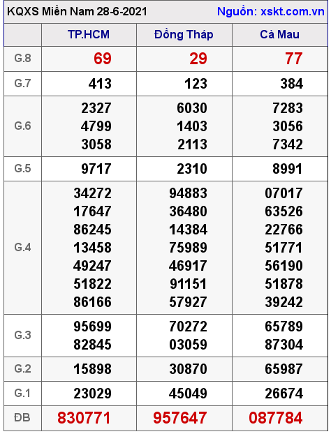 XSMN ngày 28-6-2021 XSMN ngày 28-6-2021