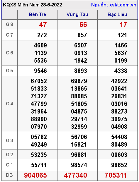 Kết quả XSMN ngày 28-6-2022