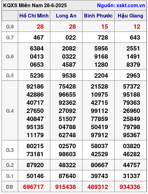 Kết quả XSMN ngày 28-6-2025