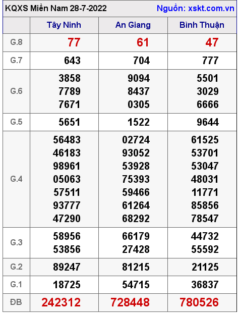 Kết quả XSMN ngày 28-7-2022