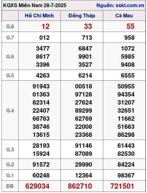 XSMN ngày 28-7-2025 XSMN ngày 28-7-2025