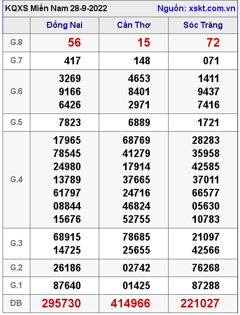 Kết quả XSMN ngày 28-9-2022