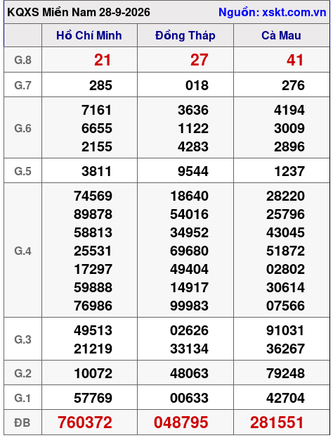 XSMN ngày 28-9-2026