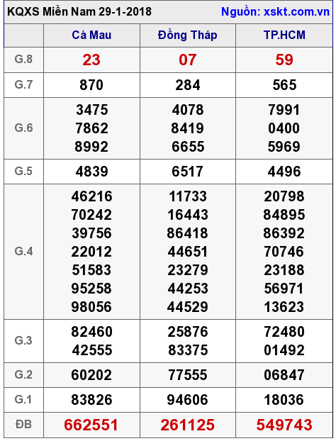 XSMN ngày 29-1-2018 XSMN ngày 29-1-2018