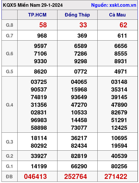 XSMN ngày 29-1-2024 XSMN ngày 29-1-2024