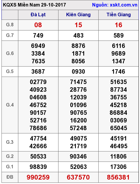 XSMN ngày 29-10-2017 XSMN ngày 29-10-2017