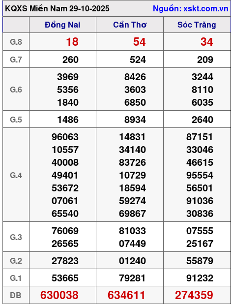 XSMN ngày 29-10-2025