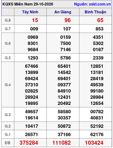 XSMN ngày 29-10-2026 XSMN ngày 29-10-2026