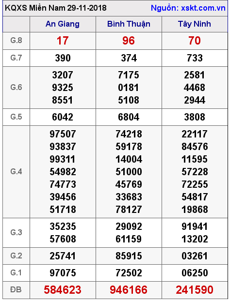 XSMN ngày 29-11-2018 XSMN ngày 29-11-2018