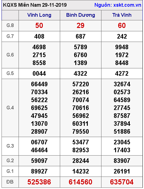 XSMN ngày 29-11-2019