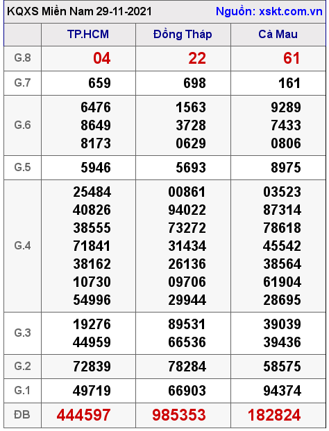 XSMN ngày 29-11-2021 XSMN ngày 29-11-2021