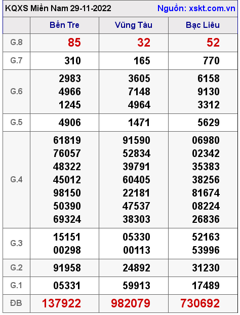 Kết quả XSMN ngày 29-11-2022