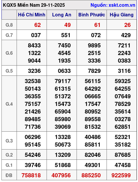 XSMN ngày 29-11-2025