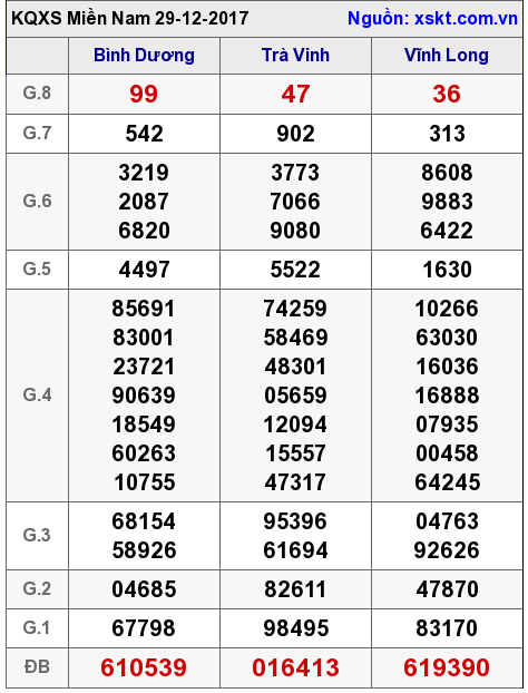 XSMN ngày 29-12-2017 XSMN ngày 29-12-2017