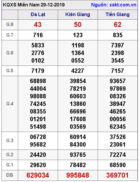 XSMN ngày 29-12-2019 XSMN ngày 29-12-2019