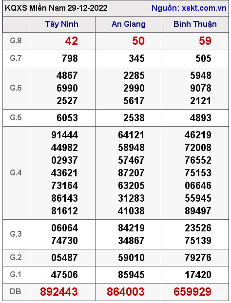 Kết quả XSMN ngày 29-12-2022