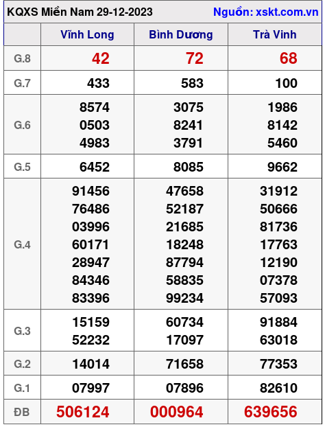 XSMN ngày 29-12-2023