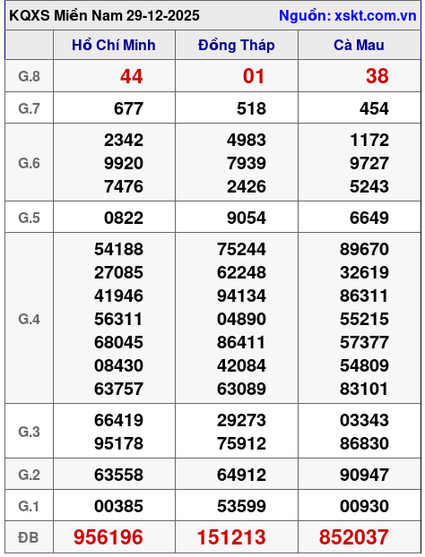 XSMN ngày 29-12-2025