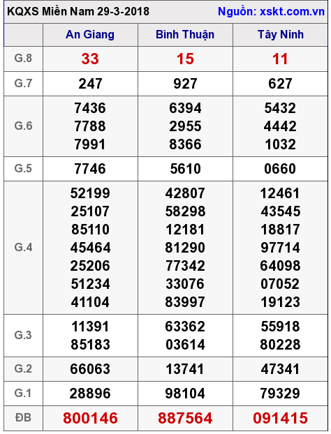 XSMN ngày 29-3-2018 XSMN ngày 29-3-2018