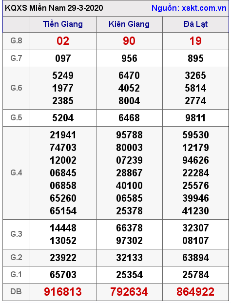 XSMN ngày 29-3-2020