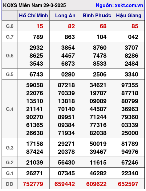 Kết quả XSMN ngày 29-3-2025