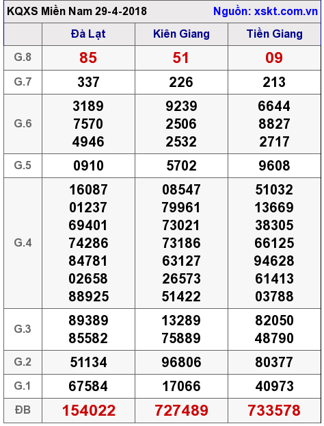 XSMN ngày 29-4-2018