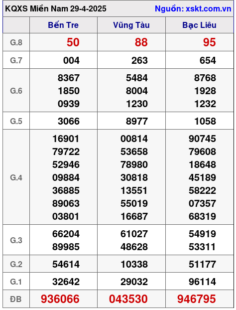 Kết quả XSMN ngày 29-4-2025