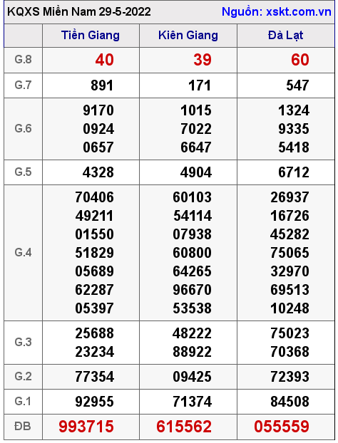 Kết quả XSMN ngày 29-5-2022