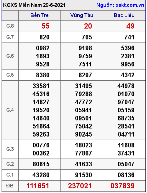 XSMN ngày 29-6-2021