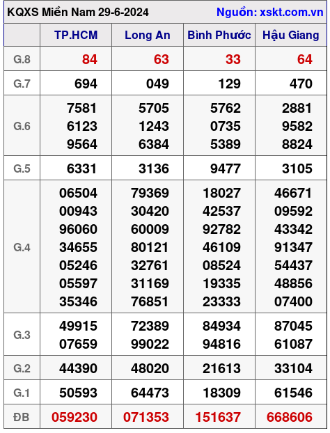 XSMN ngày 29-6-2024 XSMN ngày 29-6-2024