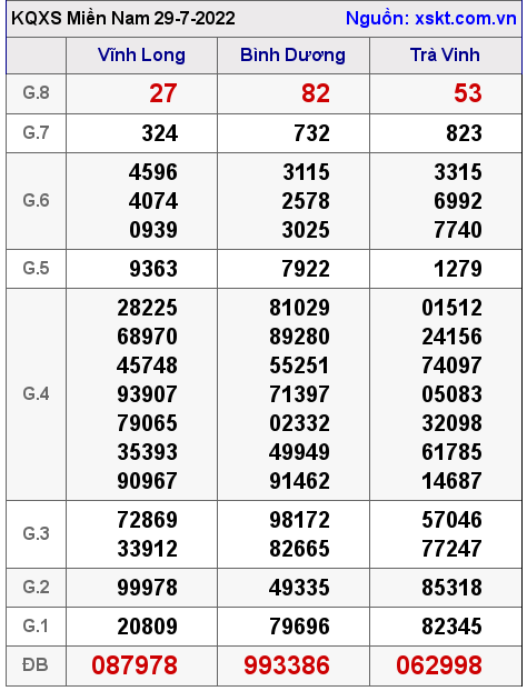 Kết quả XSMN ngày 29-7-2022