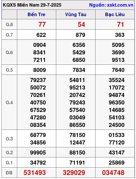 XSMN ngày 29-7-2025 XSMN ngày 29-7-2025