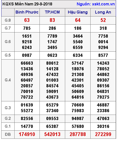 XSMN ngày 29-9-2018 XSMN ngày 29-9-2018