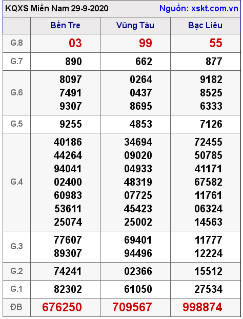 XSMN ngày 29-9-2020 XSMN ngày 29-9-2020
