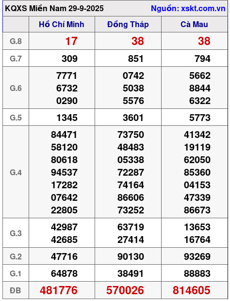 XSMN ngày 29-9-2025 XSMN ngày 29-9-2025