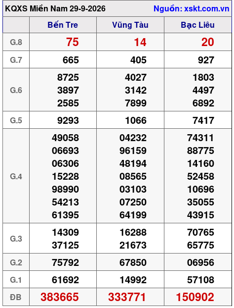 XSMN ngày 29-9-2026