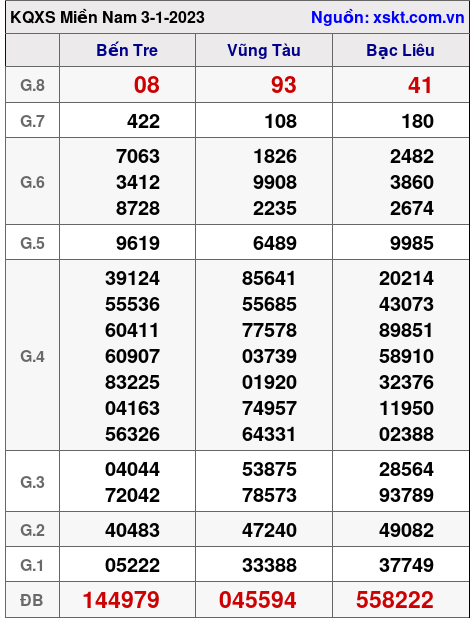 Kết quả XSMN ngày 3-1-2023