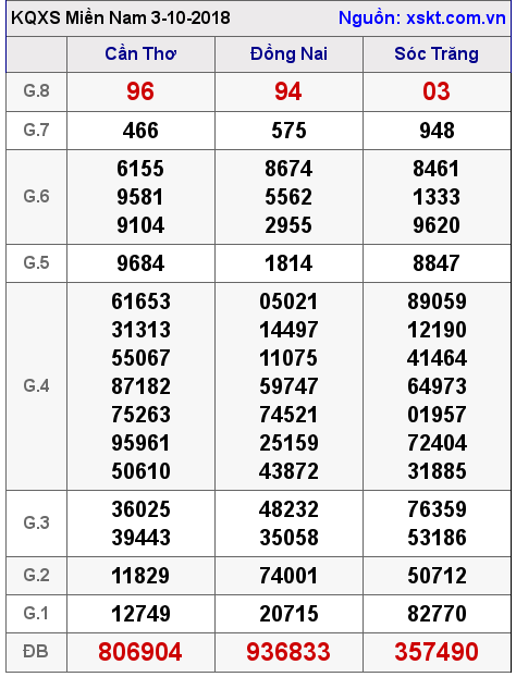 XSMN ngày 3-10-2018 XSMN ngày 3-10-2018