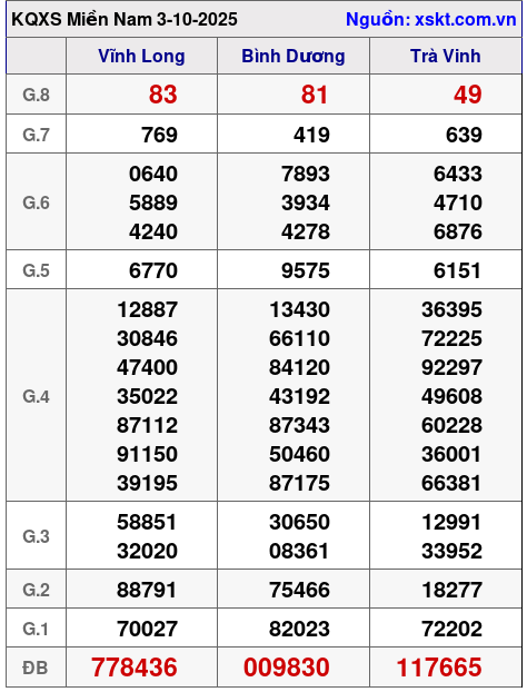 XSMN ngày 3-10-2025 XSMN ngày 3-10-2025