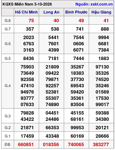 XSMN ngày 3-10-2026