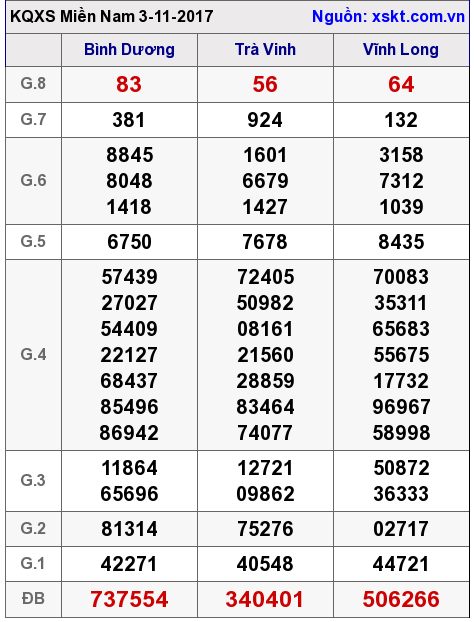 XSMN ngày 3-11-2017 XSMN ngày 3-11-2017