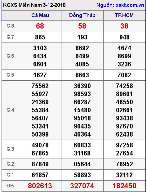 XSMN ngày 3-12-2018 XSMN ngày 3-12-2018