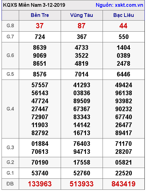 XSMN ngày 3-12-2019