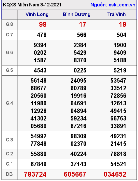 XSMN ngày 3-12-2021