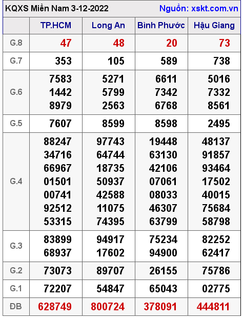 Kết quả XSMN ngày 3-12-2022