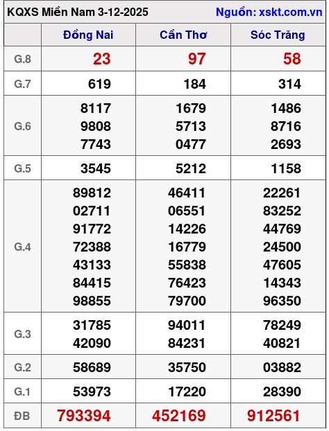 XSMN ngày 3-12-2025
